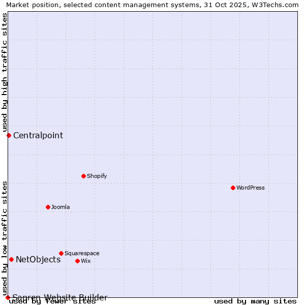 Market position of NetObjects vs. Centralpoint vs. Sapren Website Builder