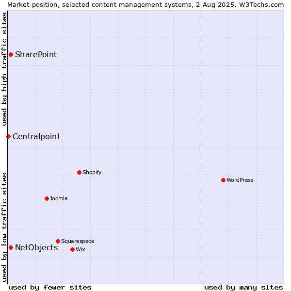 Market position of SharePoint vs. NetObjects vs. Centralpoint