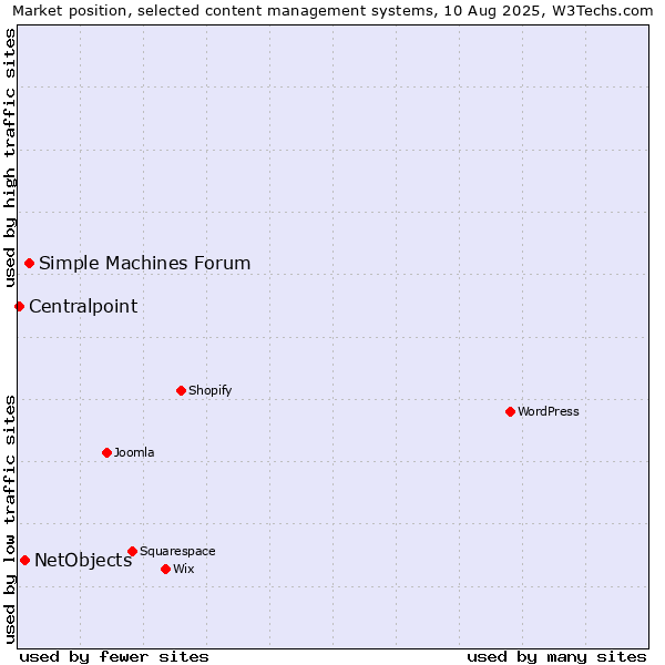 Market position of Simple Machines Forum vs. NetObjects vs. Centralpoint