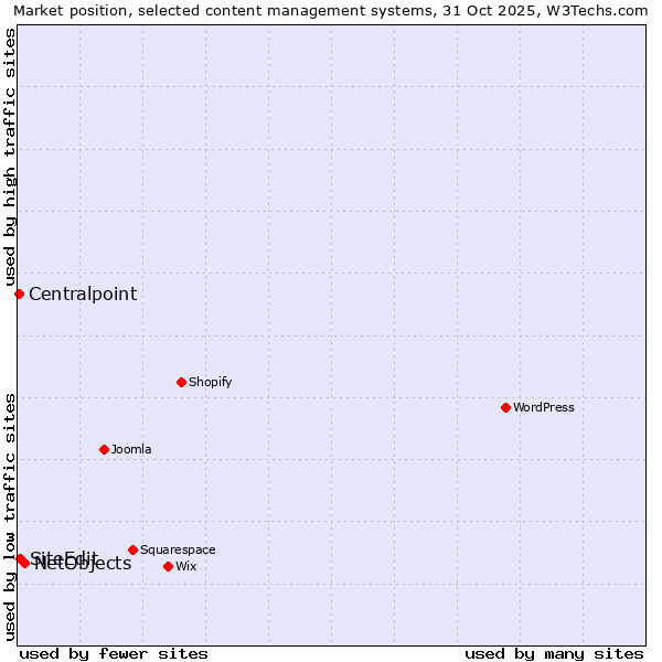 Market position of NetObjects vs. SiteEdit vs. Centralpoint