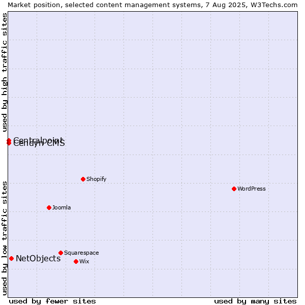 Market position of NetObjects vs. Cendyn CMS vs. Centralpoint