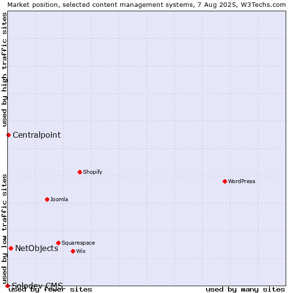 Market position of NetObjects vs. Centralpoint vs. Solodev CMS