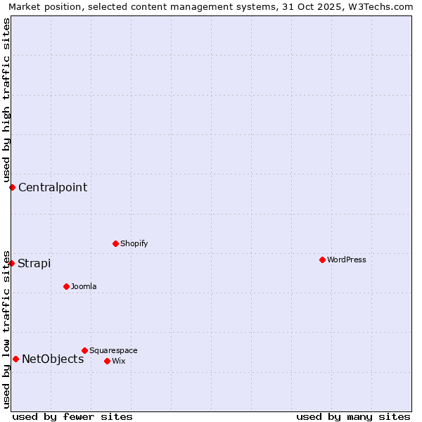 Market position of NetObjects vs. Centralpoint vs. Strapi