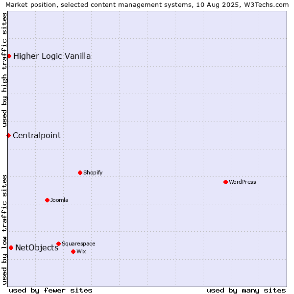 Market position of NetObjects vs. Higher Logic Vanilla vs. Centralpoint