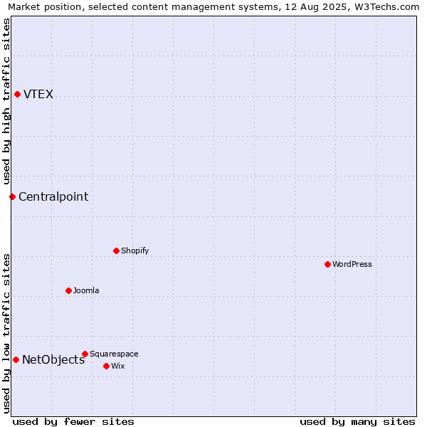 Market position of VTEX vs. NetObjects vs. Centralpoint