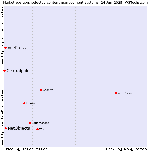 Market position of NetObjects vs. VuePress vs. Centralpoint