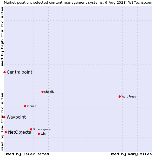 Market position of NetObjects vs. Centralpoint vs. Waypoint