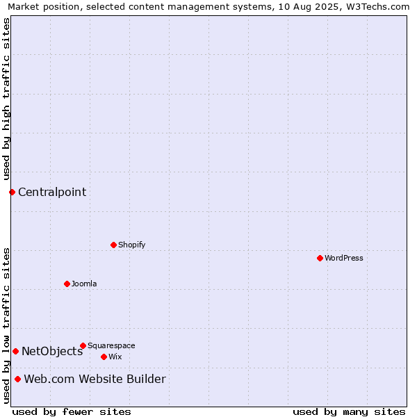 Market position of Web.com Website Builder vs. NetObjects vs. Centralpoint