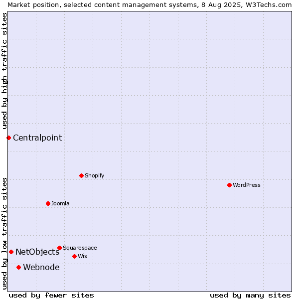 Market position of Webnode vs. NetObjects vs. Centralpoint