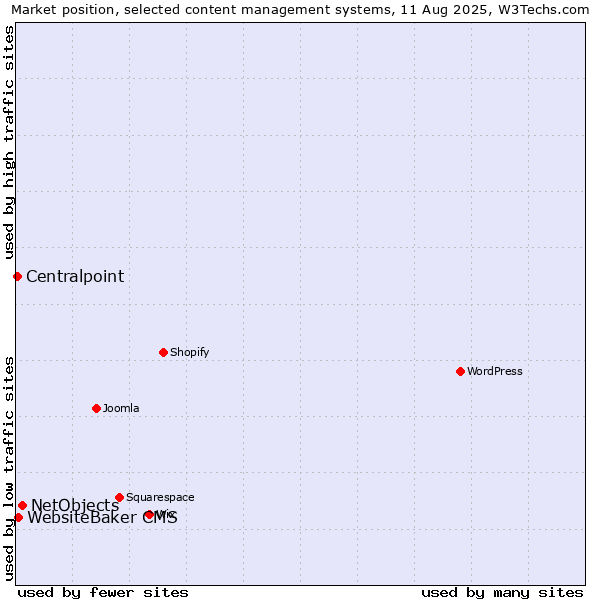 Market position of NetObjects vs. WebsiteBaker CMS vs. Centralpoint