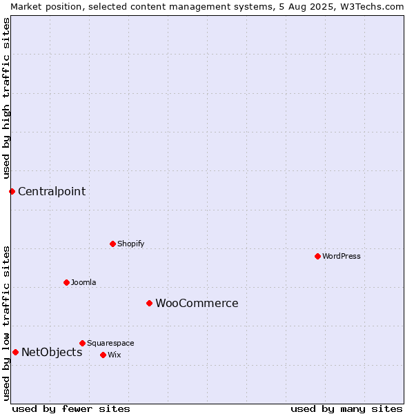 Market position of WooCommerce vs. NetObjects vs. Centralpoint