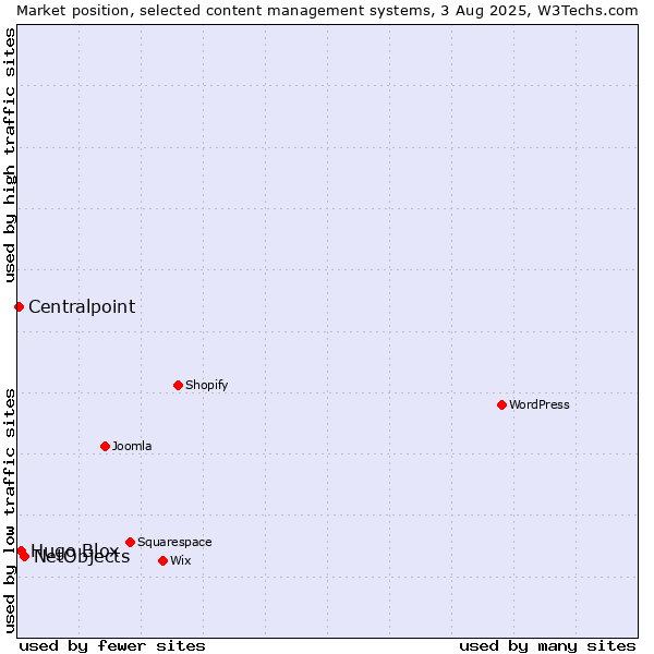 Market position of NetObjects vs. Hugo Blox vs. Centralpoint