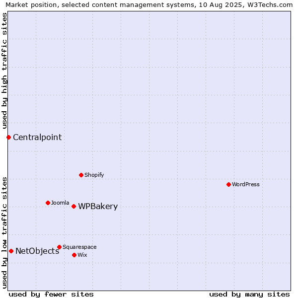 Market position of WPBakery vs. NetObjects vs. Centralpoint