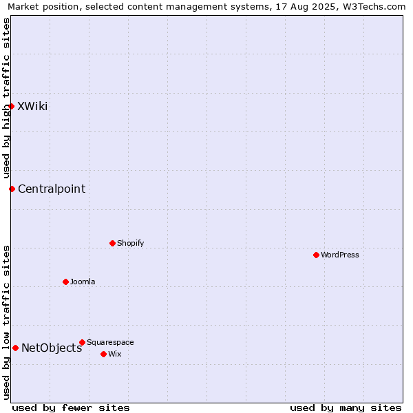 Market position of NetObjects vs. Centralpoint vs. XWiki