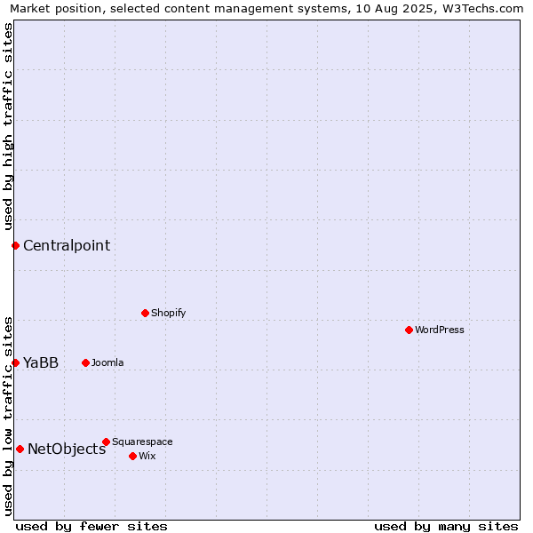 Market position of NetObjects vs. YaBB vs. Centralpoint