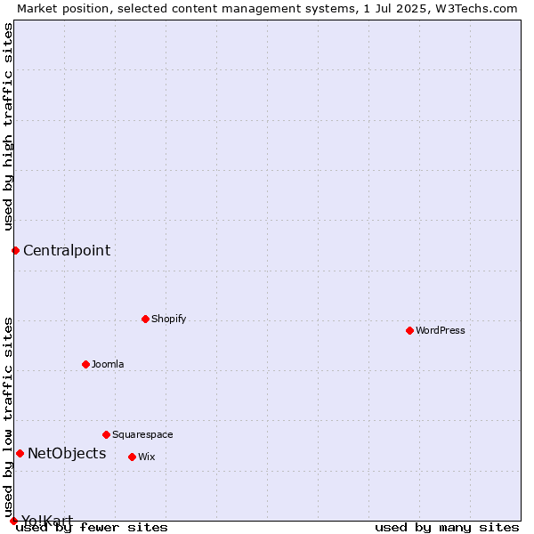 Market position of NetObjects vs. Centralpoint vs. Yo!Kart