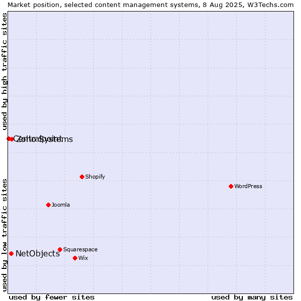 Market position of Zoho Systems vs. NetObjects vs. Centralpoint