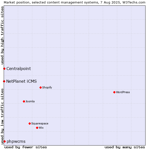 Market position of phpwcms vs. Centralpoint vs. NetPlanet iCMS