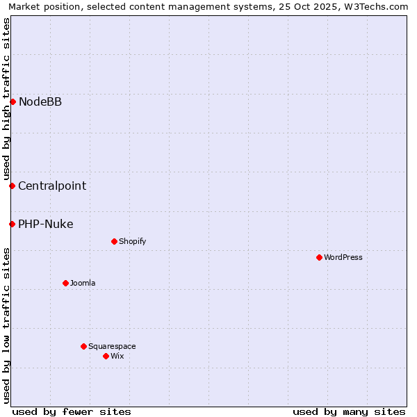 Market position of NodeBB vs. PHP-Nuke vs. Centralpoint