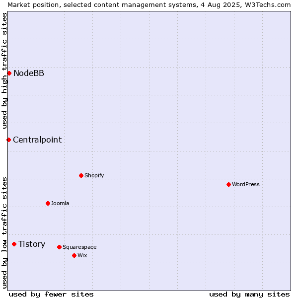 Market position of Tistory vs. NodeBB vs. Centralpoint