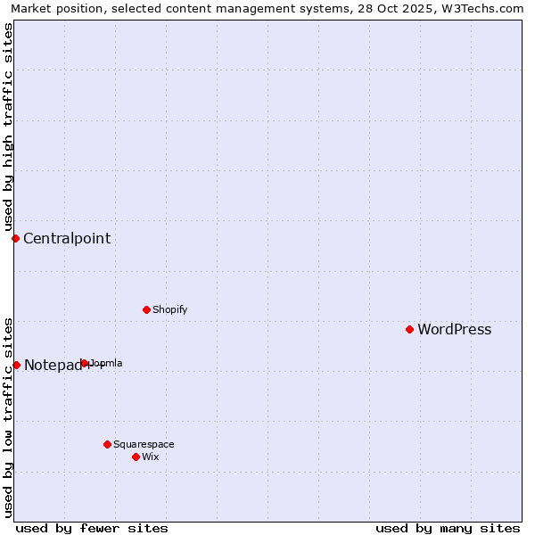 Market position of WordPress vs. Notepad++ vs. Centralpoint