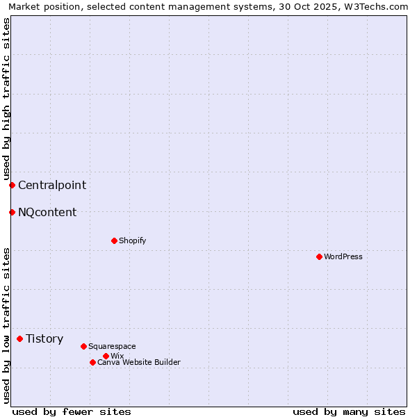 Market position of Tistory vs. NQcontent vs. Centralpoint