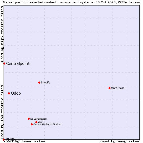 Market position of Odoo vs. Centralpoint vs. PHPFox