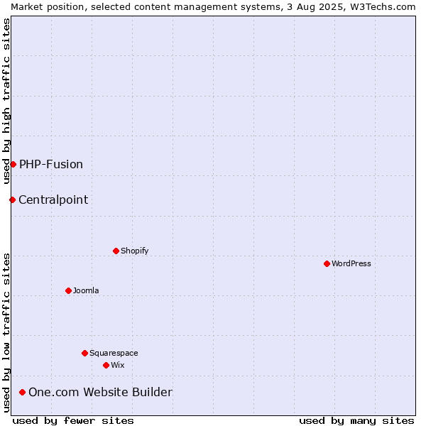 Market position of One.com Website Builder vs. PHP-Fusion vs. Centralpoint
