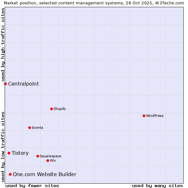 Market position of One.com Website Builder vs. Tistory vs. Centralpoint