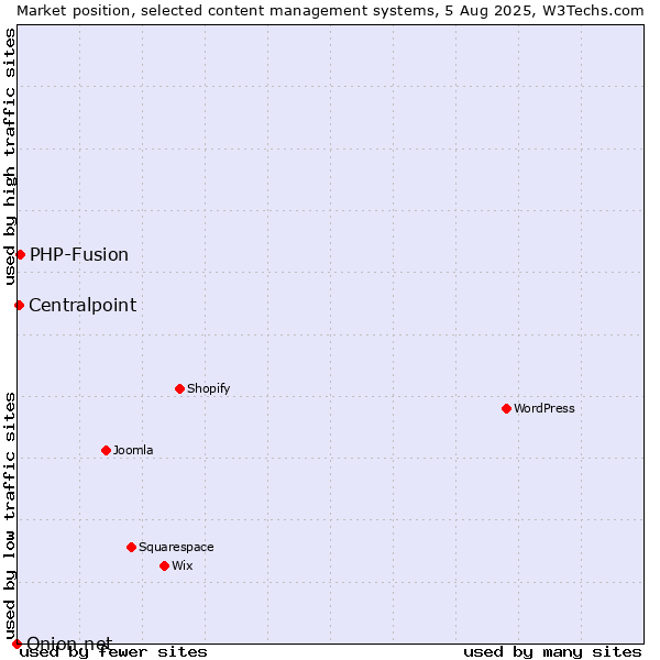 Market position of PHP-Fusion vs. Centralpoint vs. Onion.net