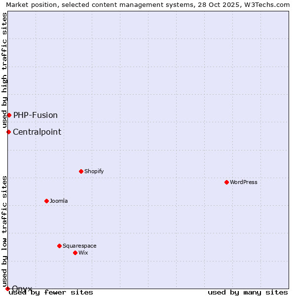 Market position of PHP-Fusion vs. Centralpoint vs. Onxshop