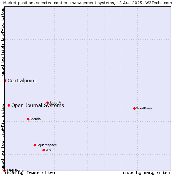 Market position of Open Journal Systems vs. Centralpoint vs. PHPFox