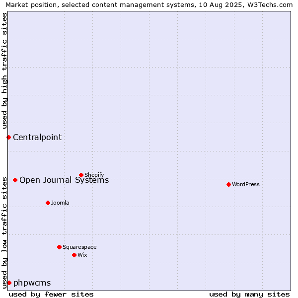 Market position of Open Journal Systems vs. phpwcms vs. Centralpoint