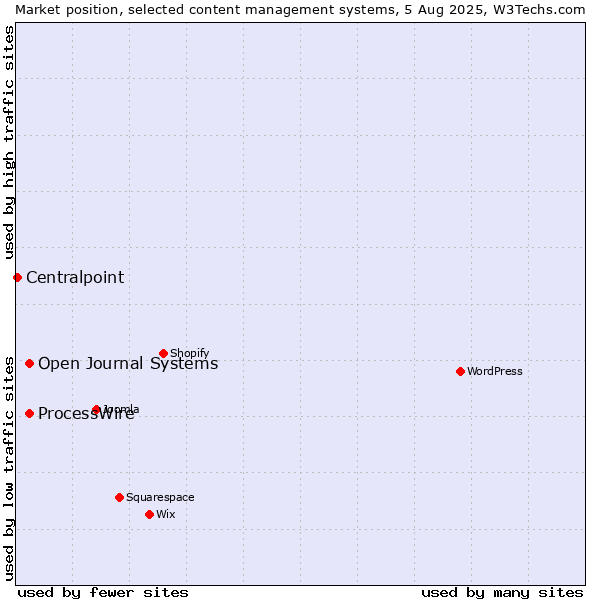 Market position of ProcessWire vs. Open Journal Systems vs. Centralpoint