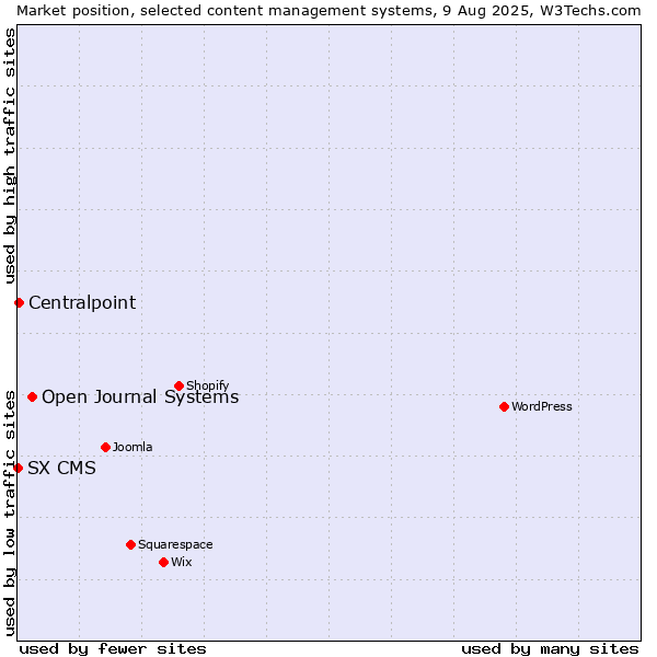 Market position of Open Journal Systems vs. Centralpoint vs. SX CMS