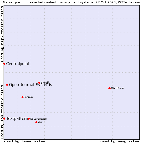 Market position of Open Journal Systems vs. Textpattern vs. Centralpoint