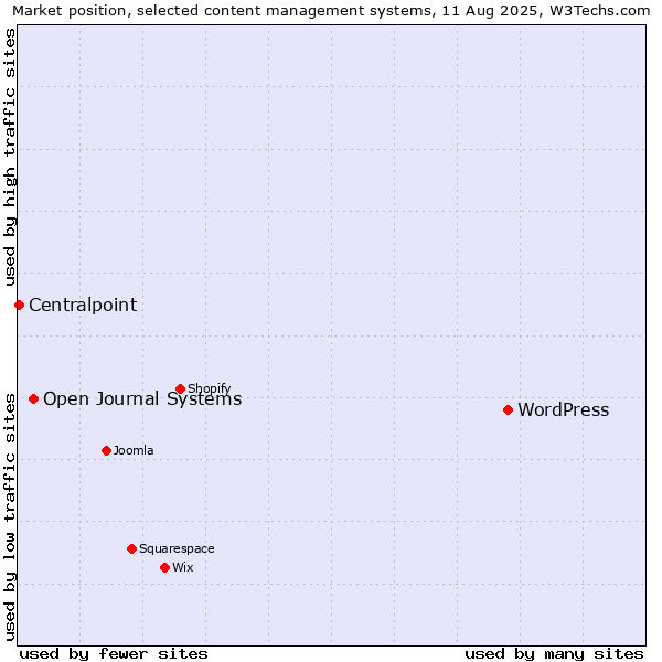 Market position of WordPress vs. Open Journal Systems vs. Centralpoint