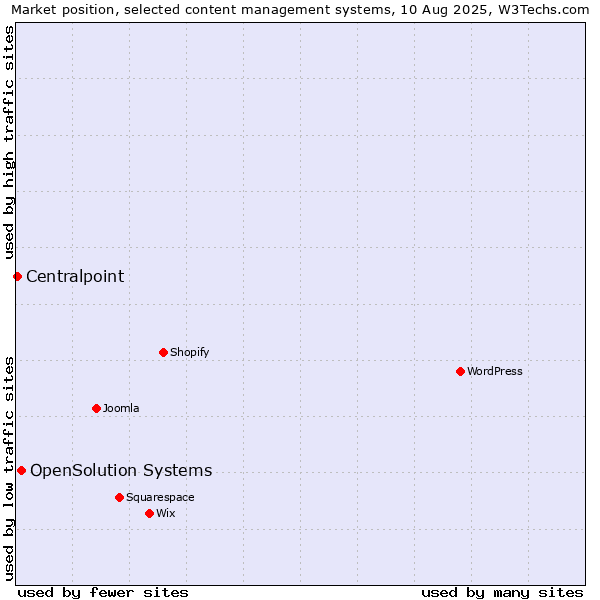 Market position of OpenSolution Systems vs. Centralpoint