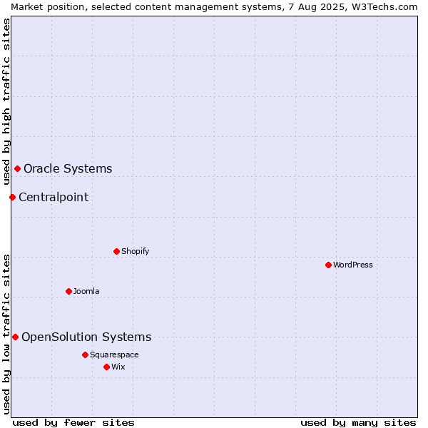 Market position of Oracle Systems vs. OpenSolution Systems vs. Centralpoint