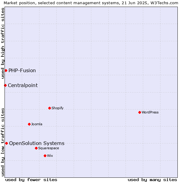 Market position of OpenSolution Systems vs. PHP-Fusion vs. Centralpoint