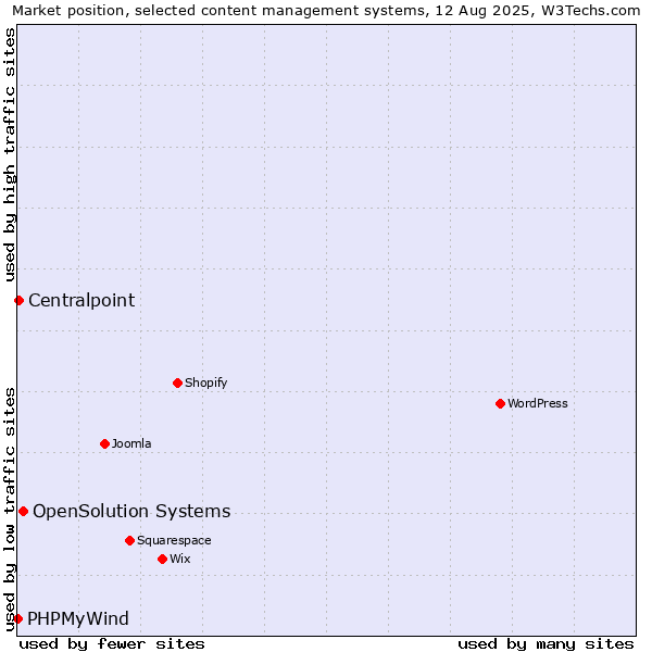 Market position of OpenSolution Systems vs. Centralpoint vs. PHPMyWind
