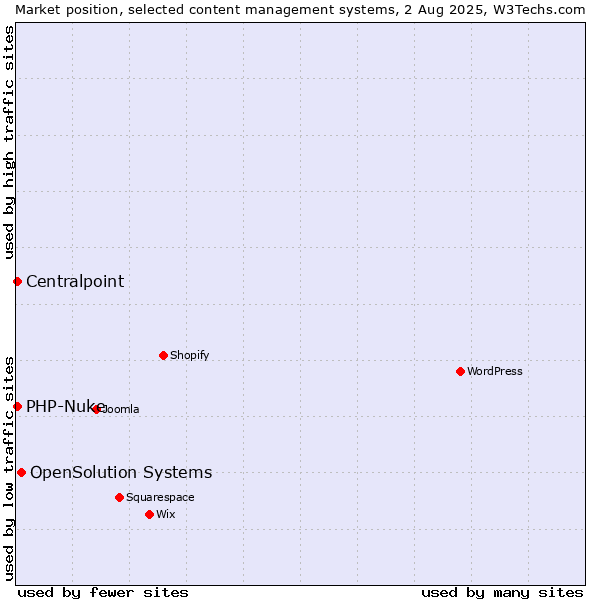 Market position of OpenSolution Systems vs. PHP-Nuke vs. Centralpoint