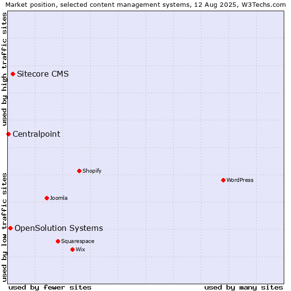 Market position of Sitecore CMS vs. OpenSolution Systems vs. Centralpoint