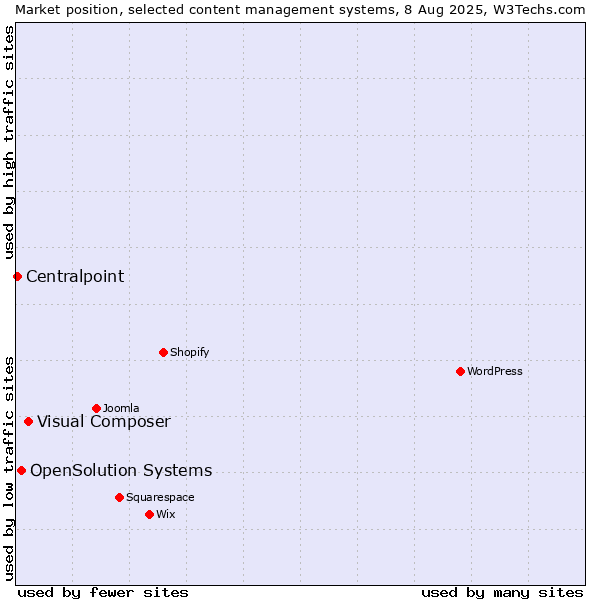 Market position of Visual Composer vs. OpenSolution Systems vs. Centralpoint