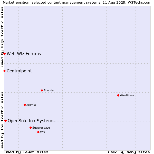 Market position of OpenSolution Systems vs. Web Wiz Forums vs. Centralpoint