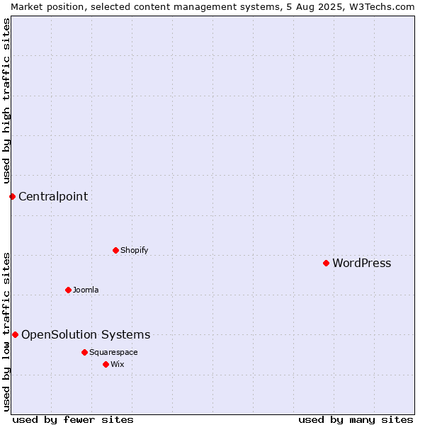 Market position of WordPress vs. OpenSolution Systems vs. Centralpoint