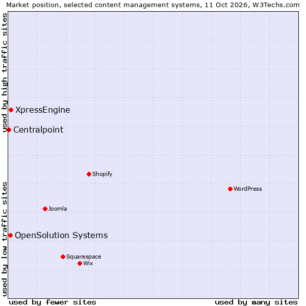 Market position of XpressEngine vs. OpenSolution Systems vs. Centralpoint