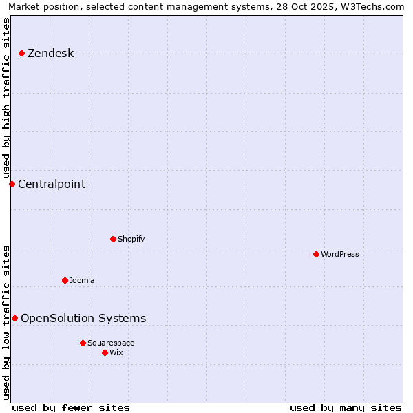 Market position of Zendesk vs. OpenSolution Systems vs. Centralpoint