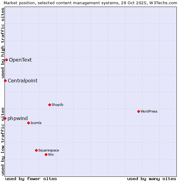 Market position of OpenText vs. Centralpoint vs. phpwind