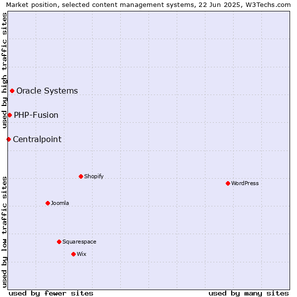 Market position of Oracle Systems vs. PHP-Fusion vs. Centralpoint